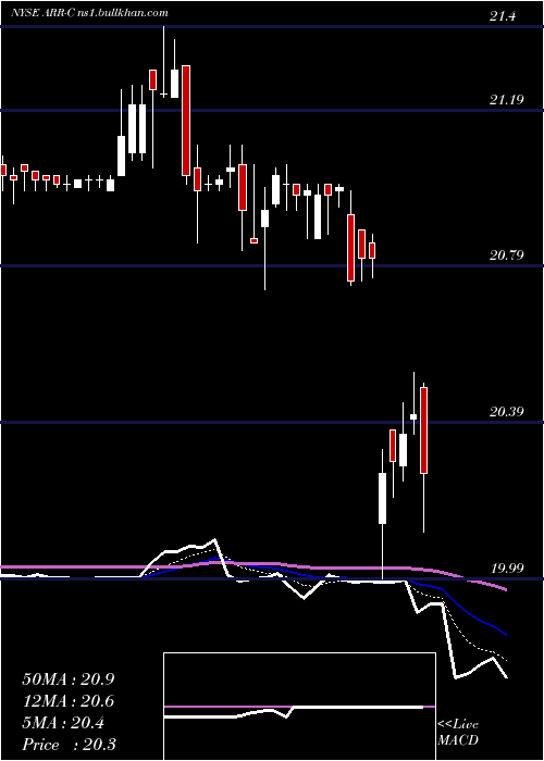  Daily chart ArmourResidential