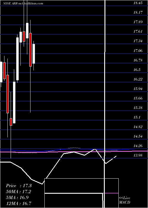  monthly chart ArmourResidential