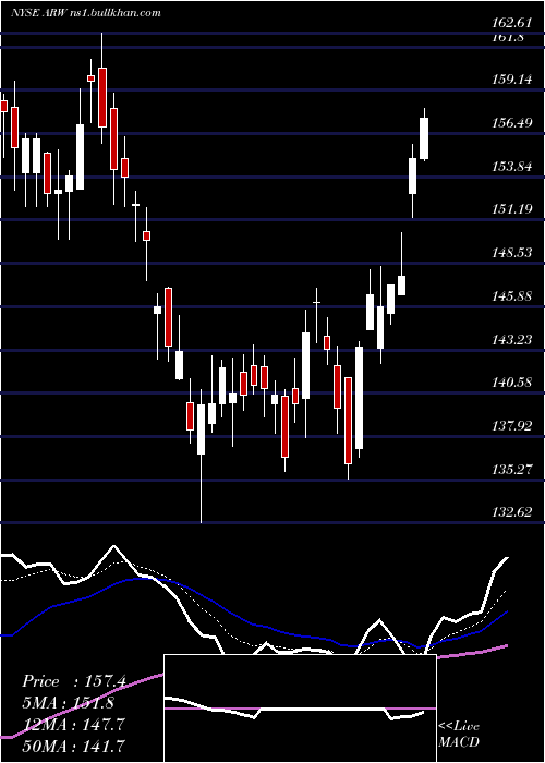  Daily chart ArrowElectronics