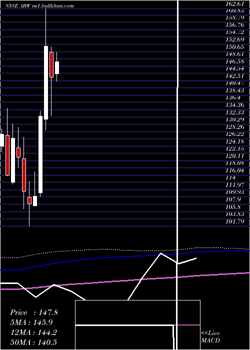  monthly chart ArrowElectronics