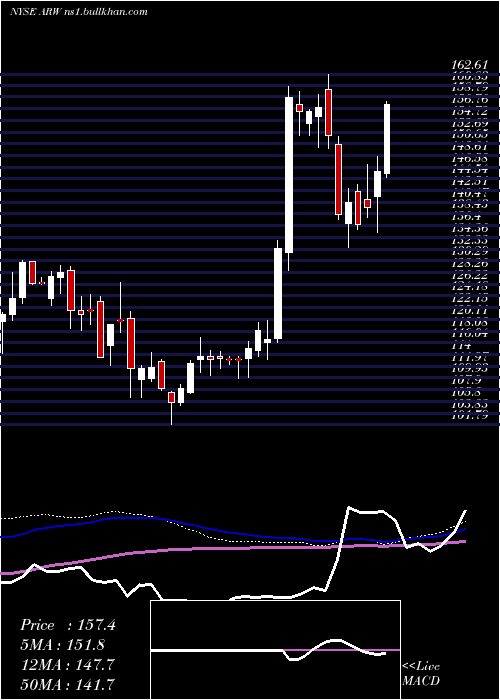  weekly chart ArrowElectronics