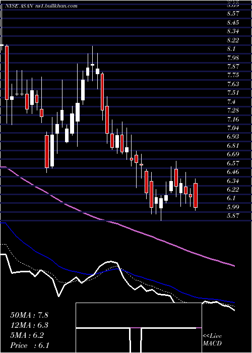  Daily chart AsanaInc
