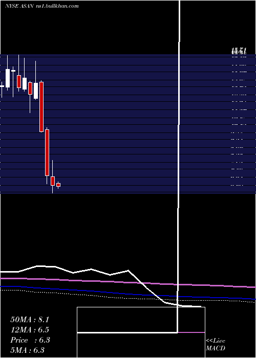  monthly chart AsanaInc