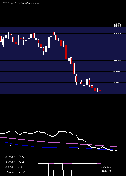  weekly chart AsanaInc