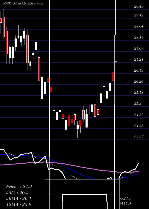  Daily chart AssociatedBanc