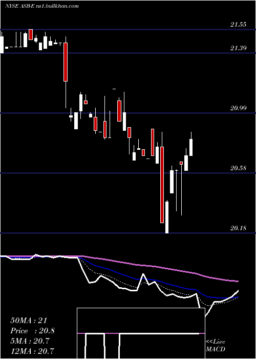  Daily chart AssociatedBanc
