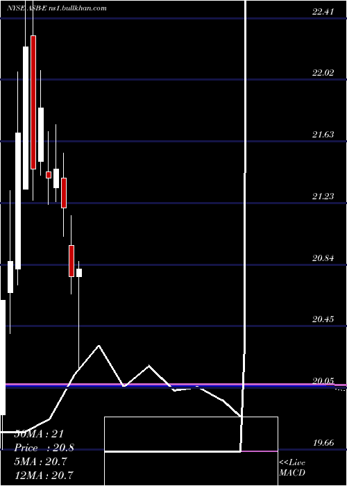  monthly chart AssociatedBanc