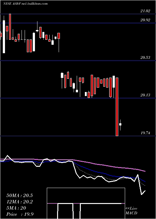  Daily chart AssociatedBanc