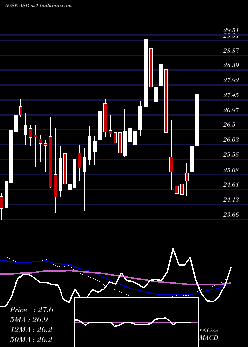  weekly chart AssociatedBanc