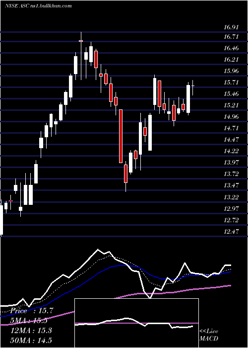  Daily chart ArdmoreShipping
