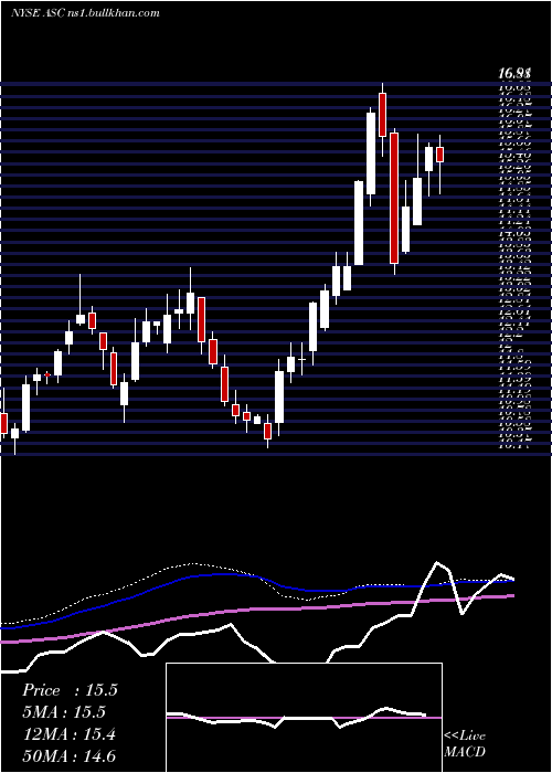  weekly chart ArdmoreShipping