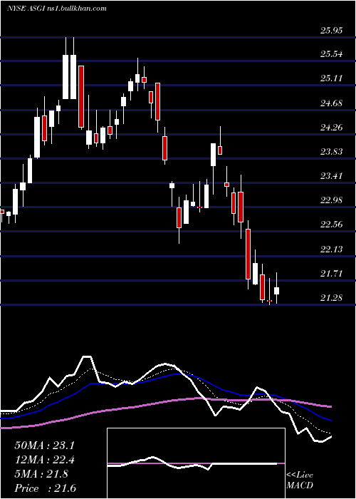  Daily chart AberdeenStandard