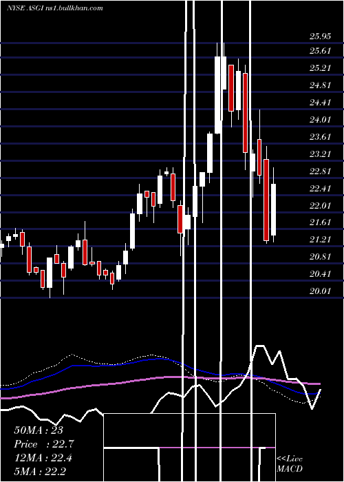  weekly chart AberdeenStandard
