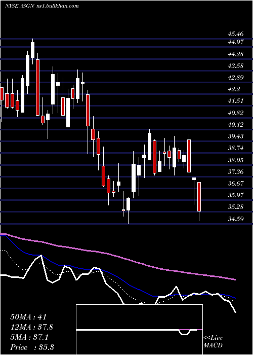  Daily chart AsgnIncorporated