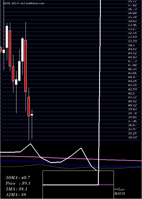  monthly chart AsgnIncorporated