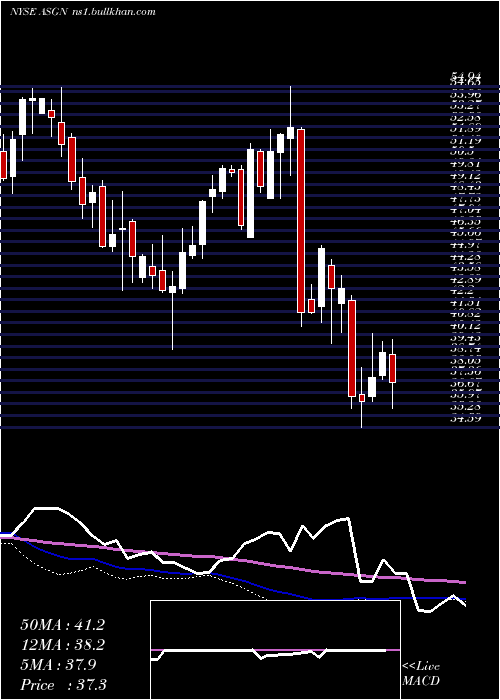  weekly chart AsgnIncorporated