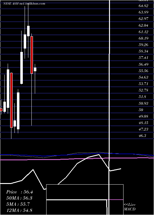  monthly chart AshlandGlobal