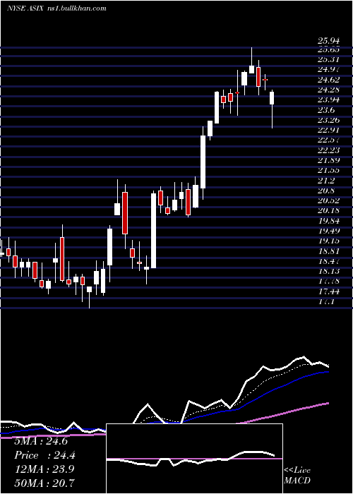  Daily chart AdvansixInc