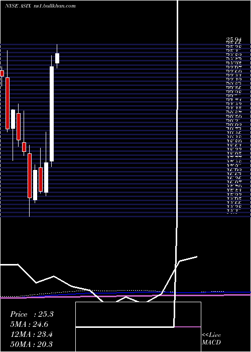  monthly chart AdvansixInc