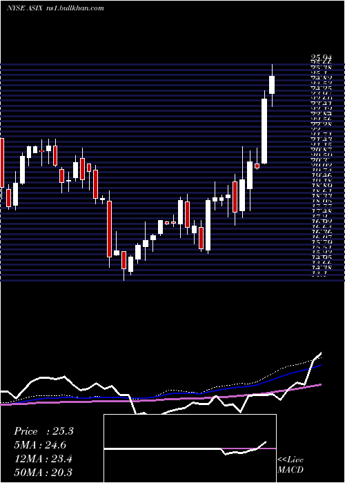  weekly chart AdvansixInc