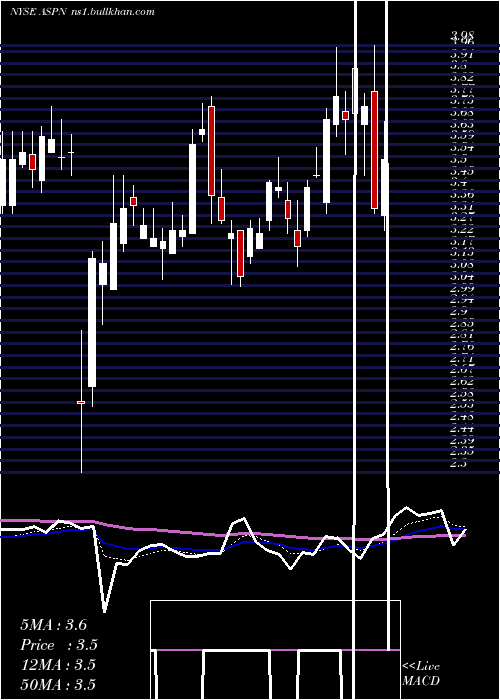 Daily chart AspenAerogels