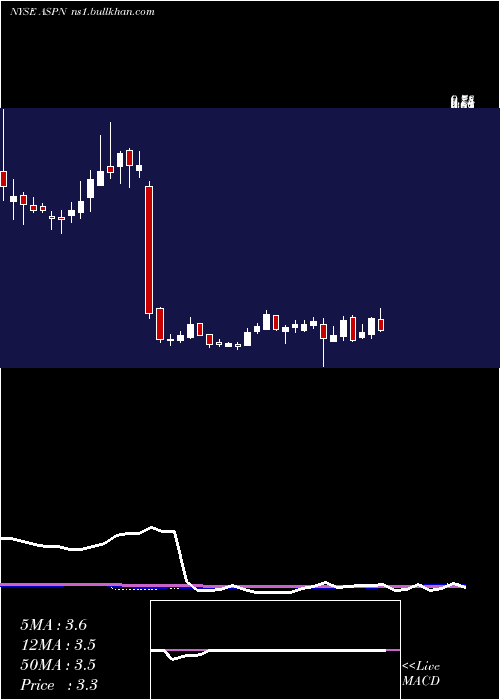  weekly chart AspenAerogels