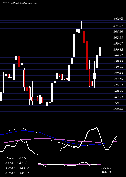  weekly chart GrupoAeroportuario