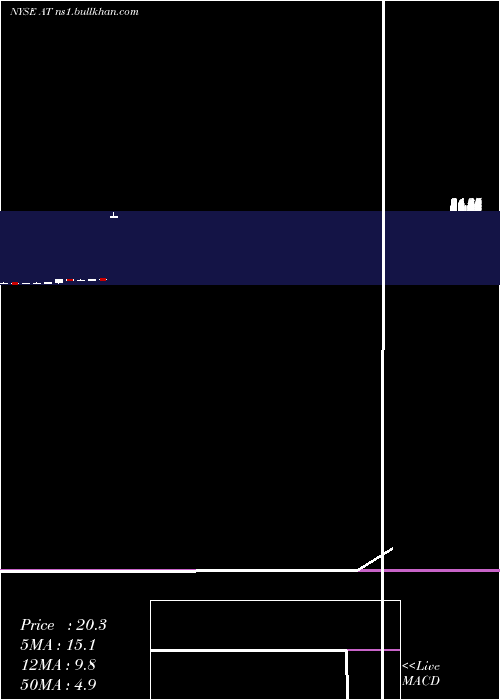  monthly chart AtlanticPower