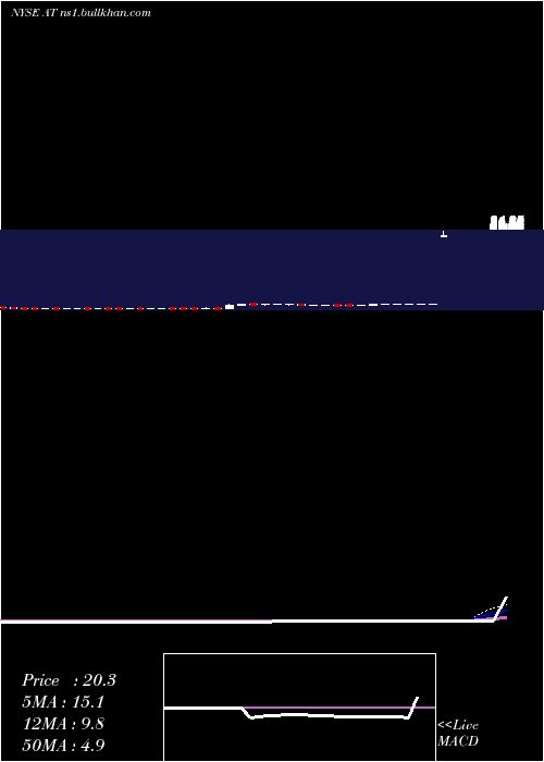  weekly chart AtlanticPower