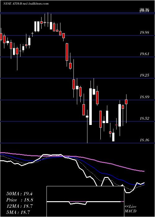  Daily chart AntahHlds