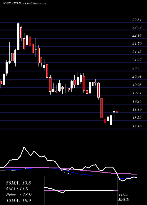  weekly chart AntahHlds