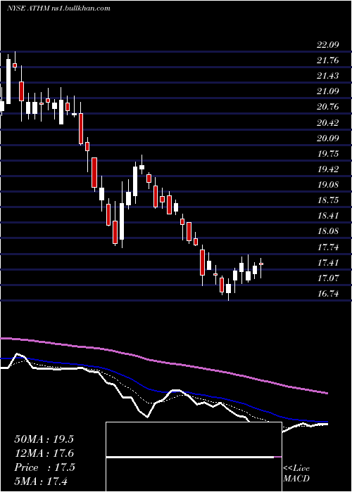  Daily chart AutohomeInc