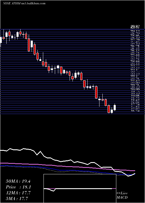  weekly chart AutohomeInc