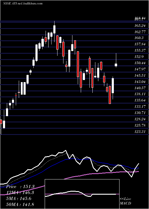  Daily chart AlleghenyTechnologies