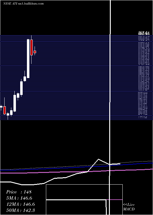  monthly chart AlleghenyTechnologies