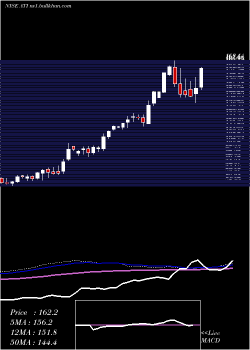  weekly chart AlleghenyTechnologies