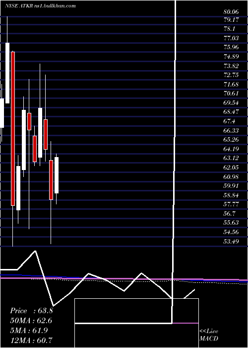  monthly chart AtkoreInternational