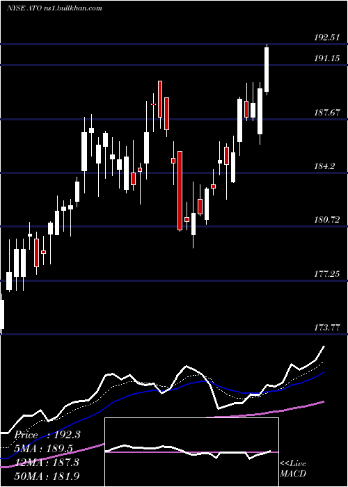  Daily chart AtmosEnergy