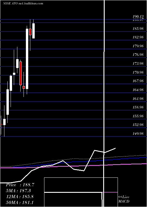  monthly chart AtmosEnergy