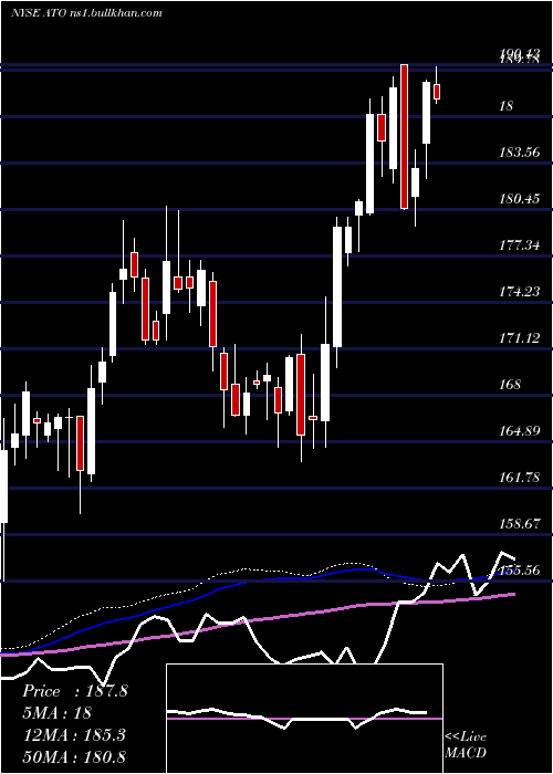  weekly chart AtmosEnergy