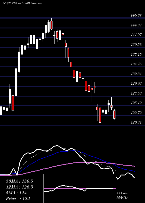  Daily chart AptargroupInc