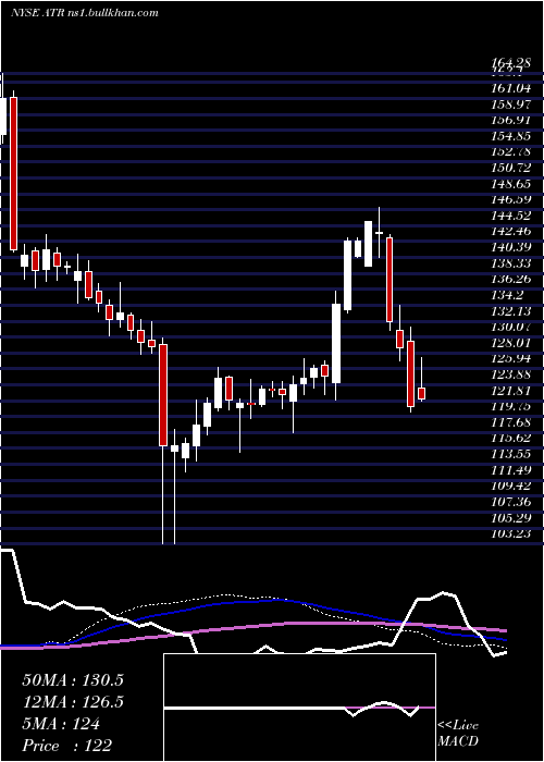  weekly chart AptargroupInc