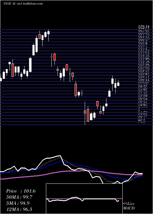  Daily chart AnglogoldAshanti