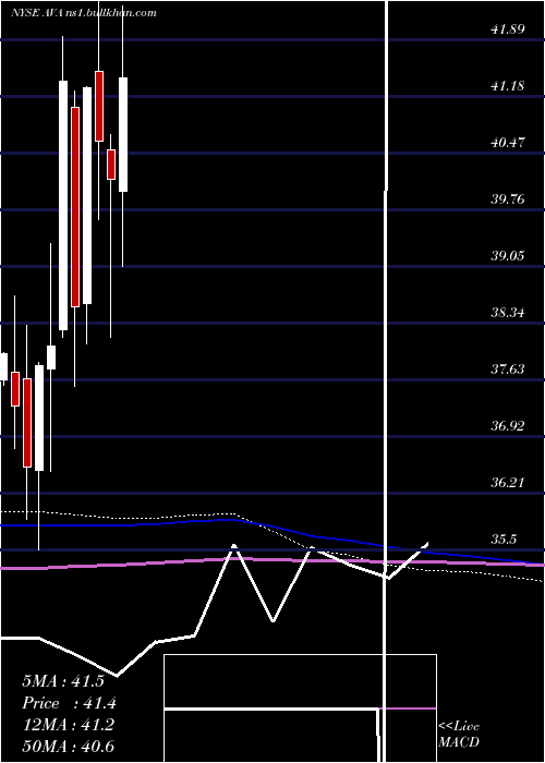  monthly chart AvistaCorporation
