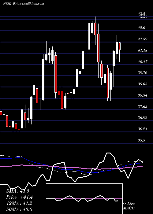  weekly chart AvistaCorporation