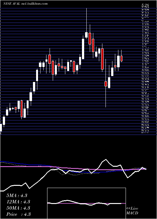  weekly chart GrupoAval