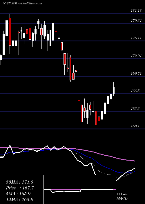  Daily chart AvalonbayCommunities
