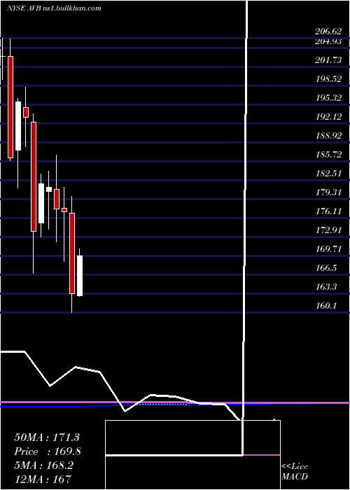  monthly chart AvalonbayCommunities