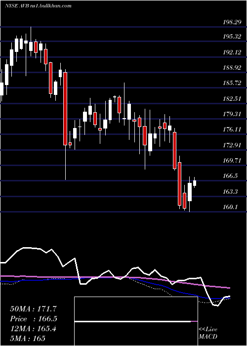  weekly chart AvalonbayCommunities