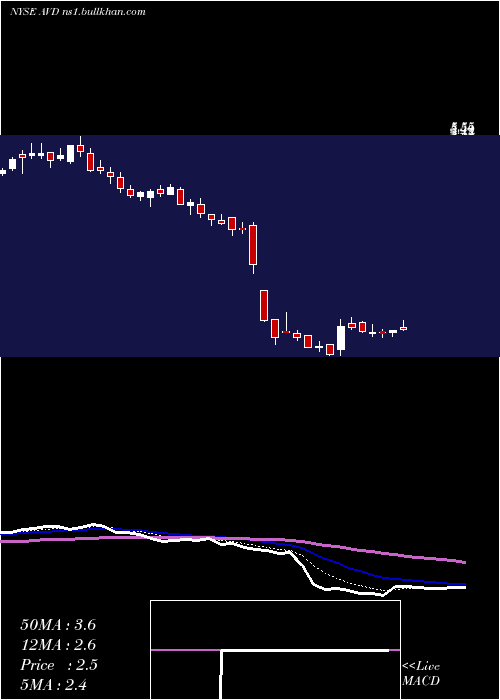 Daily chart AmericanVanguard